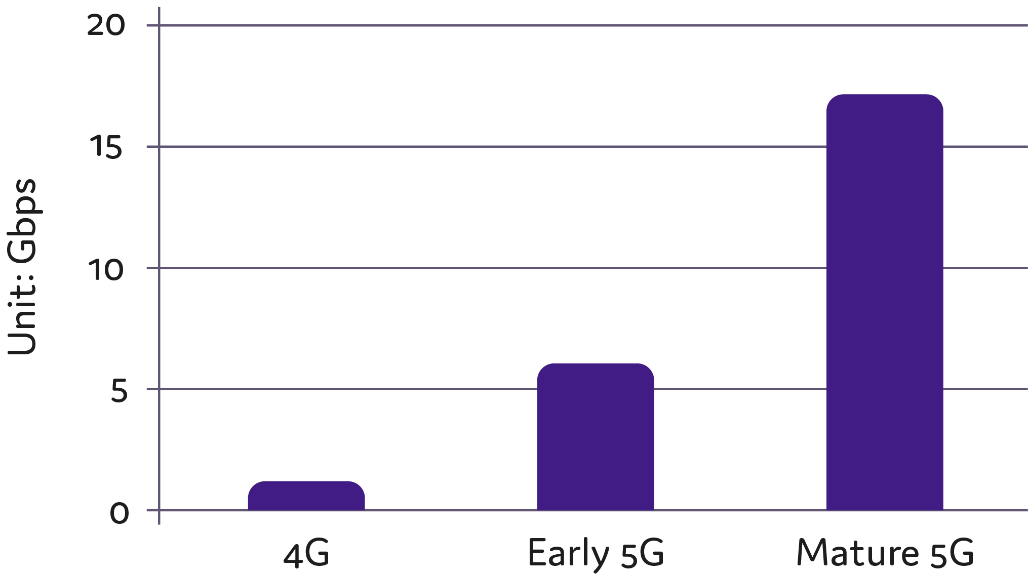 Mobile internet generation speeds
