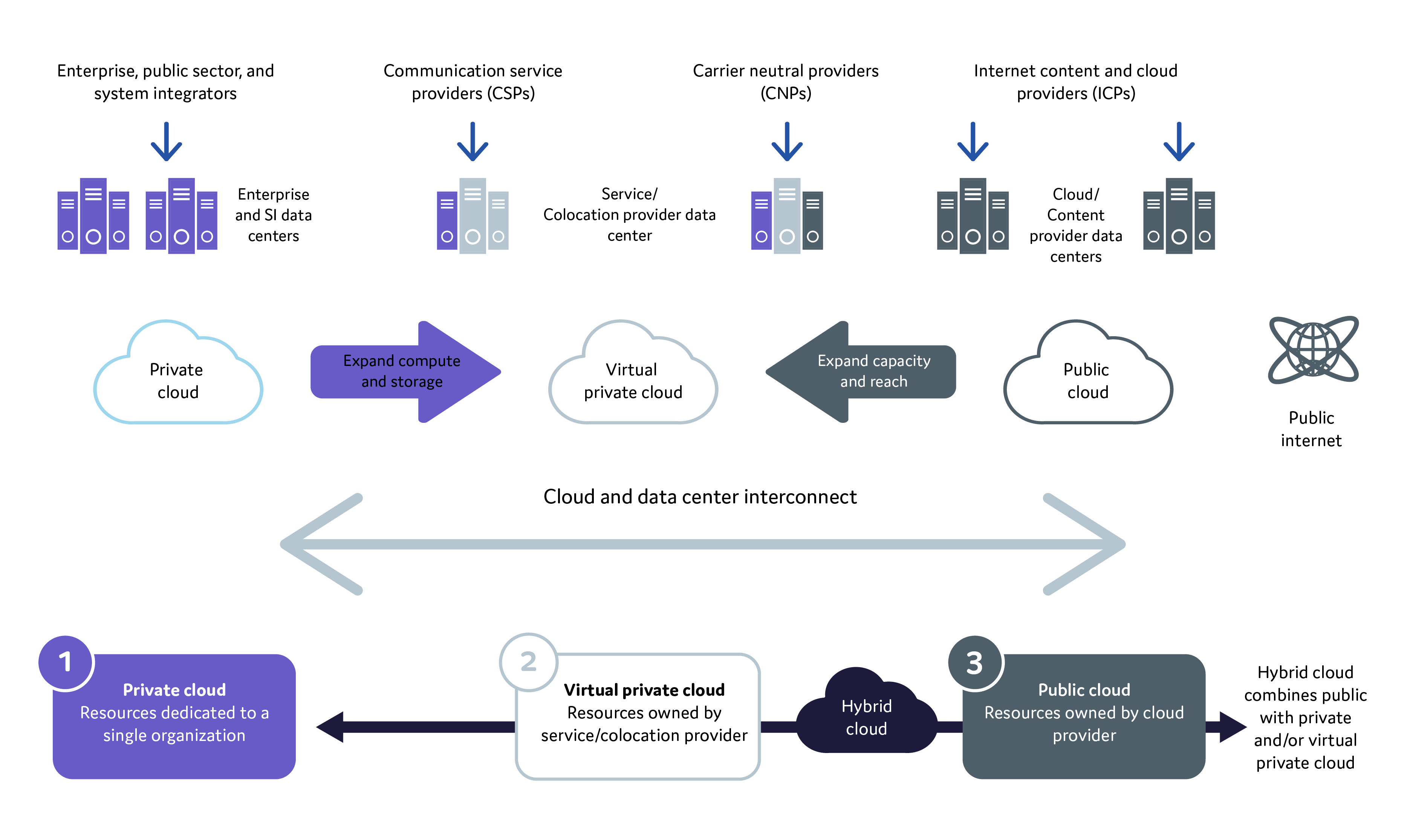 How a data center carrier hotel is structured