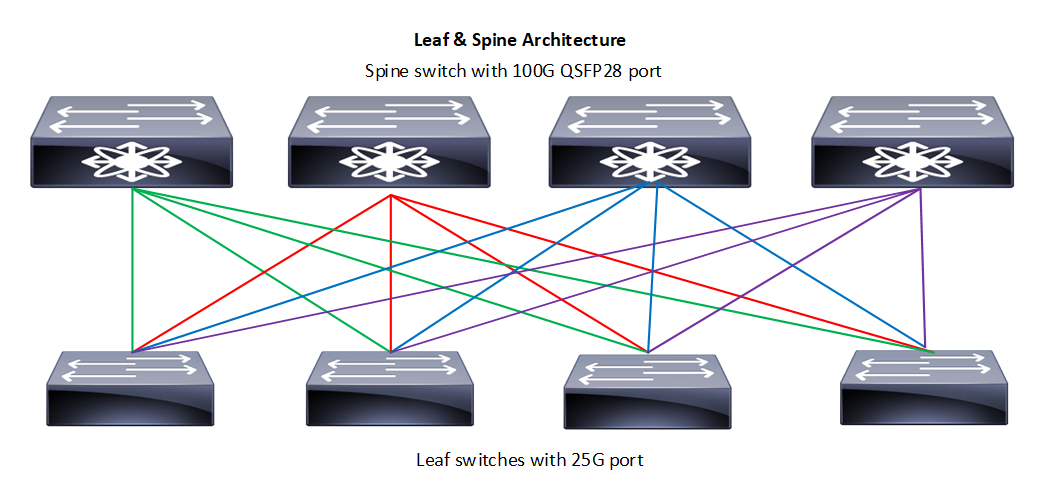 Leaf & Spine Architecture