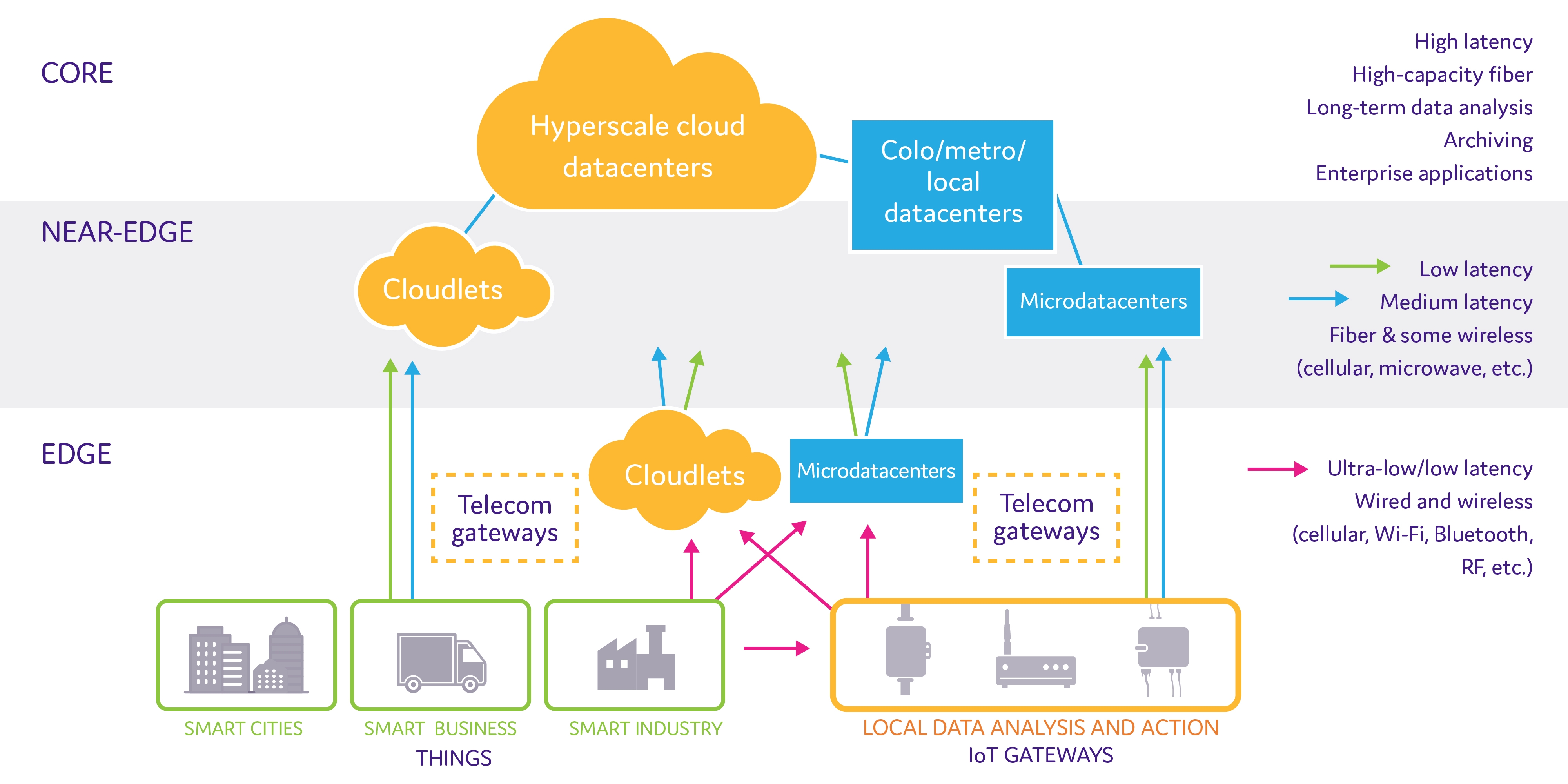 Edge Data Centers Location Speed And Connectivity Prolabs