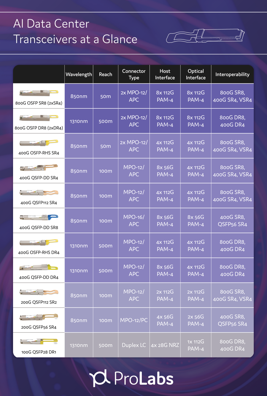 AI Data Center Transceivers at a Glance