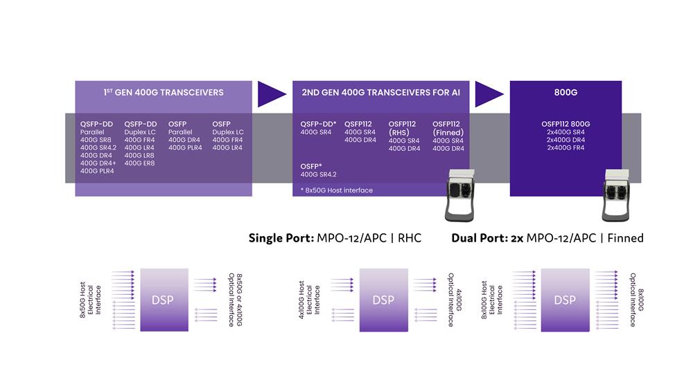 Navigating Transceivers from 400G to 800G
